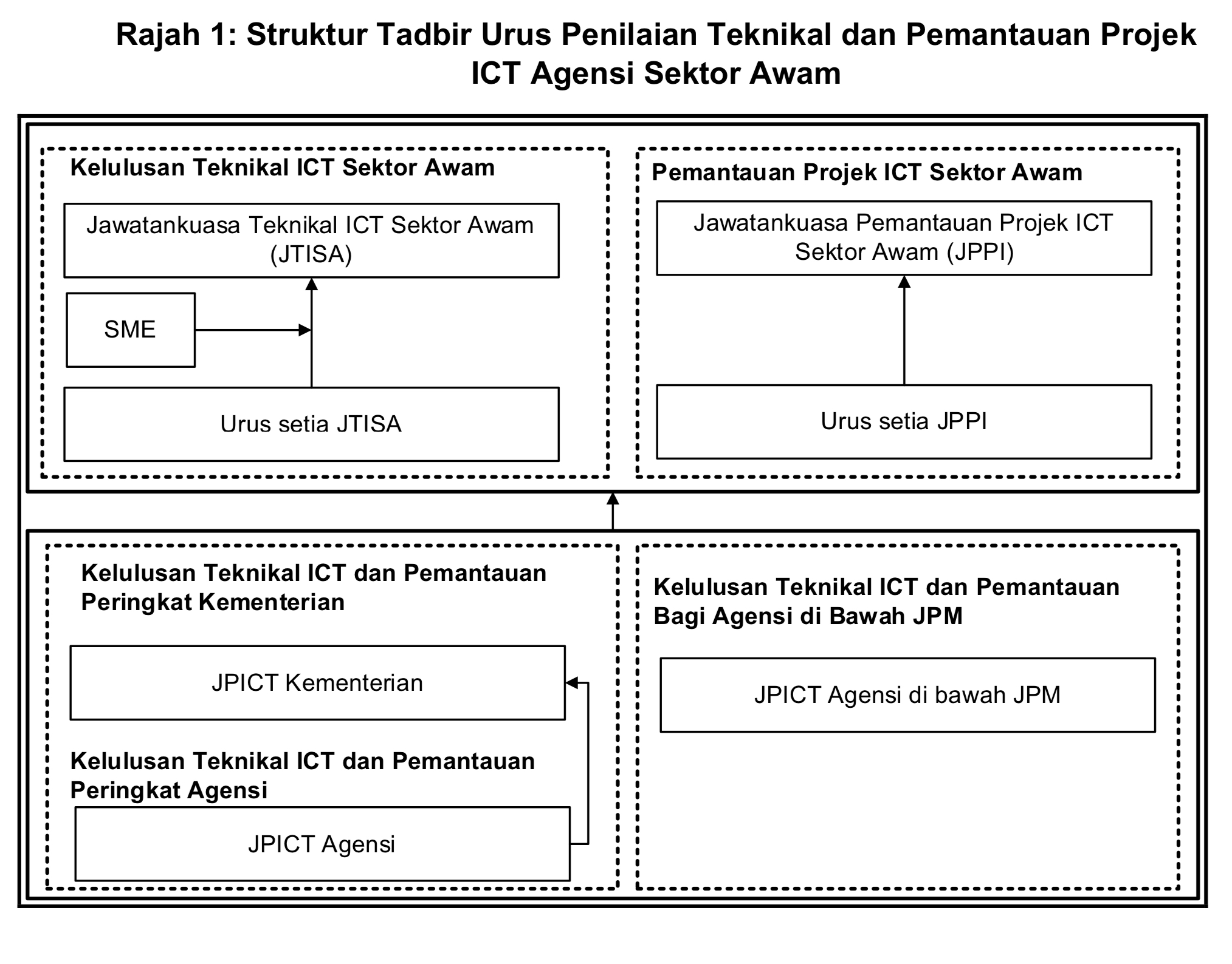 Surat Pekeliling Am Bilangan 7 Tahun 2024: Garis Panduan Permohonan Kelulusan Teknikal dan Pemantauan Projek Teknologi Maklumat dan Komunikasi (ICT) Agensi Sektor Awam